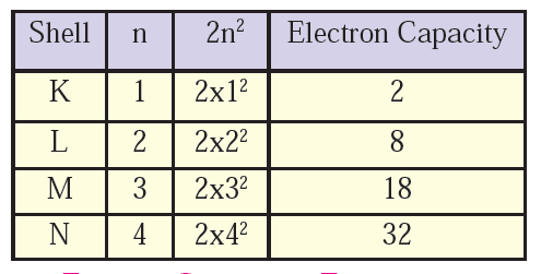 Maharashtra State Board Science-1-Chapter-2-Periodic Classification of Elements-Can You Recall?