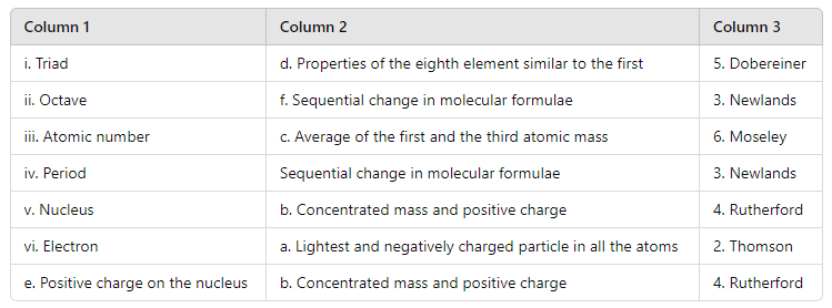 Maharashtra State Board Science-1-Chapter-2- Periodic Classification of Elements- Exercise Solutions